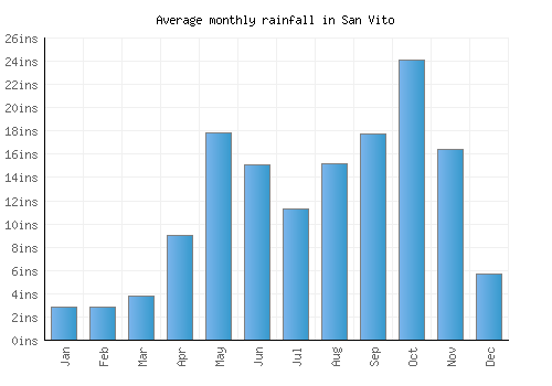 San Vito monthly rainfall chart (inches)