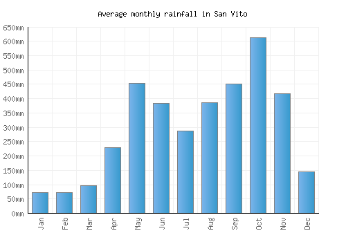 San Vito monthly rainfall chart (mm)