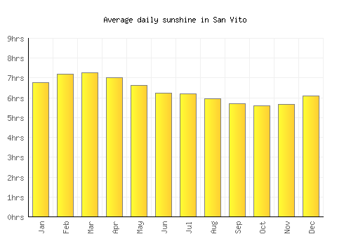 San Vito average daily sunshine chart