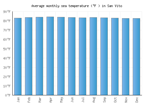 San Vito average sea temperature chart (Fahrenheit)