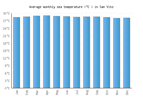San Vito average sea temperature chart (Celsius)