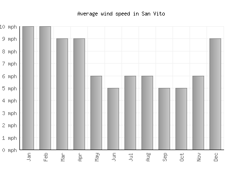 San Vito average winspeed by month (mph)