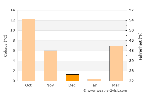 San Zeno di Montagna average temperature in December