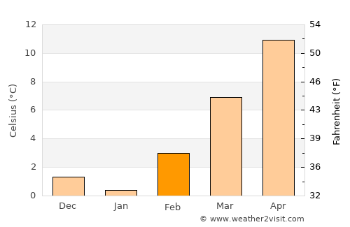 San Zeno di Montagna average temperature in February