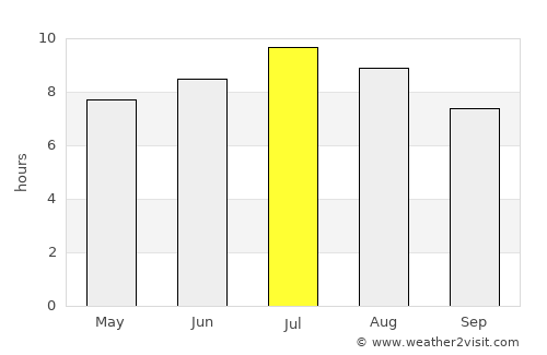 San Zeno di Montagna average rain in July