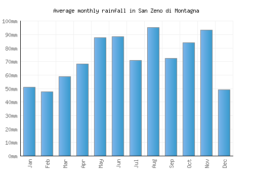 San Zeno di Montagna monthly rainfall chart (mm)
