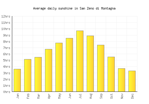 San Zeno di Montagna average daily sunshine chart