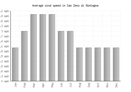 San Zeno di Montagna average winspeed by month (mph)