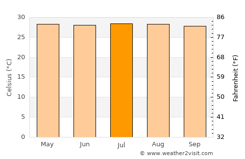 San Zenón average temperature in July