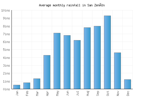 San Zenón monthly rainfall chart (inches)