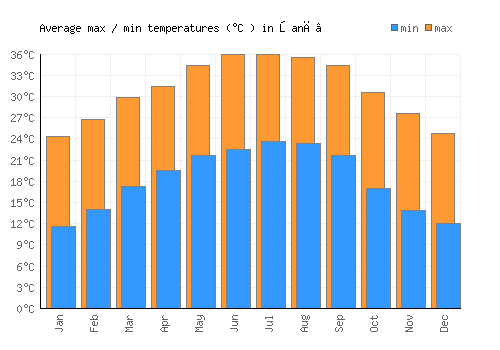 Şanā’ average minimum / maximum temperatures (Celsius)