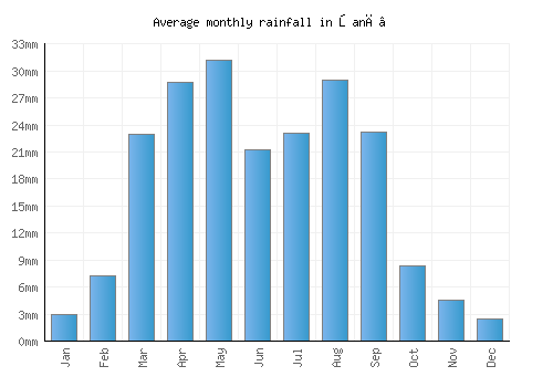 Şanā’ monthly rainfall chart (mm)