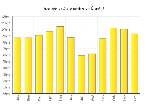 Şanā’ average daily sunshine chart