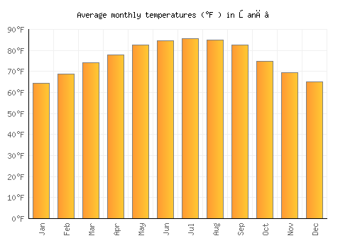 Şanā’ average temperature chart (Fahrenheit)