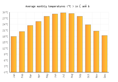 Şanā’ average temperature chart (Celsius)