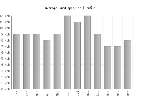 Şanā’ average winspeed by month (mph)