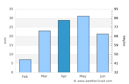 Şanā’ average rain in April