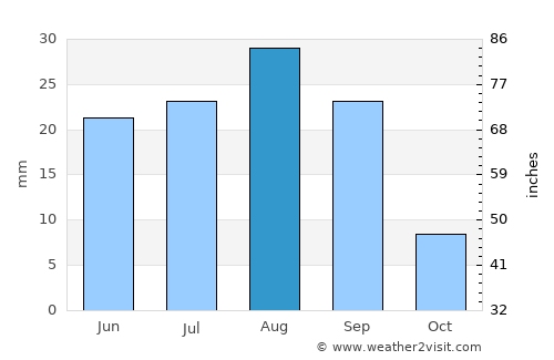 Şanā’ average rain in August