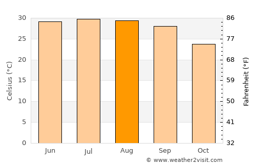 Şanā’ average temperature in August