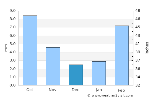 Şanā’ average rain in December