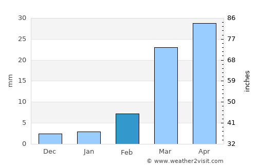 Şanā’ average rain in February