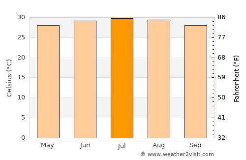 Şanā’ average temperature in July
