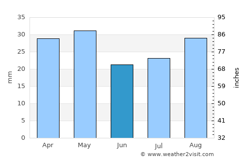 Şanā’ average rain in June