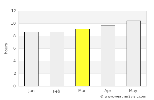 Şanā’ average rain in March