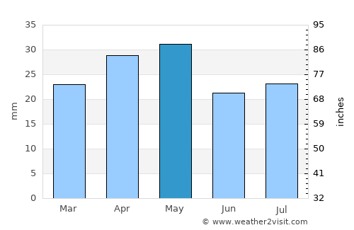 Şanā’ average rain in May
