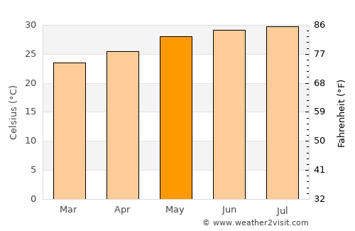 Şanā’ average temperature in May