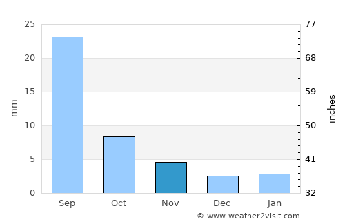 Şanā’ average rain in November