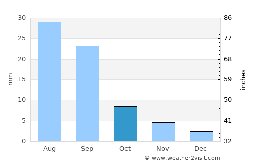 Şanā’ average rain in October
