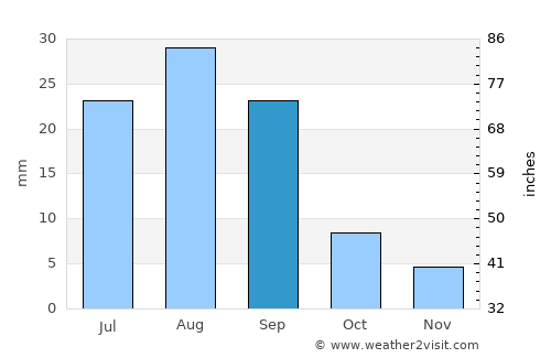 Şanā’ average rain in September