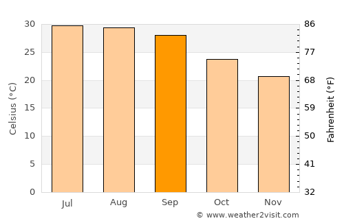 Şanā’ average temperature in September