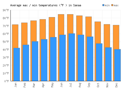 Sanaa average minimum / maximum temperatures (Fahrenheit)