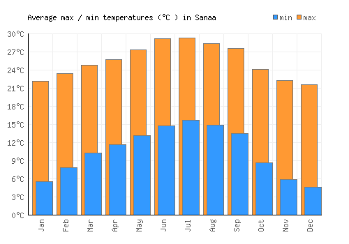 Sanaa average minimum / maximum temperatures (Celsius)
