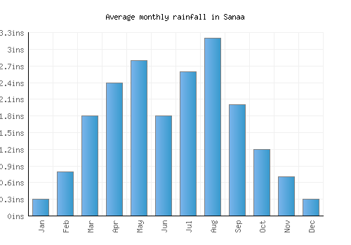 Sanaa monthly rainfall chart (inches)