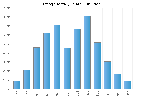 Sanaa monthly rainfall chart (mm)