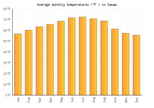 Sanaa average temperature chart (Fahrenheit)