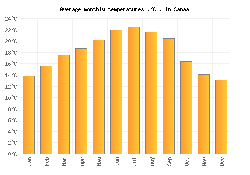Sanaa average temperature chart (Celsius)