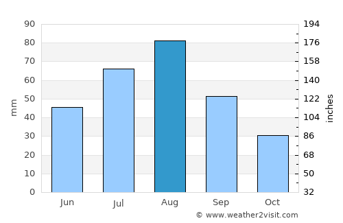 Sanaa average rain in August