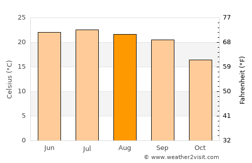 Sanaa average temperature in August