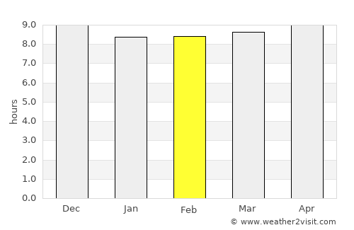 Sanaa average rain in February