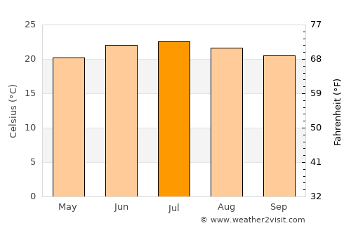 Sanaa average temperature in July