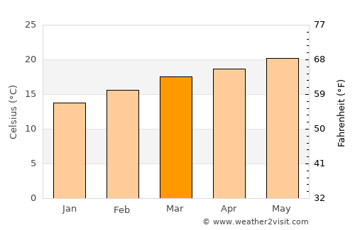 Sanaa average temperature in March