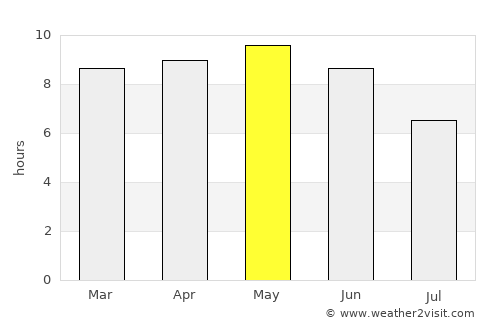 Sanaa average rain in May