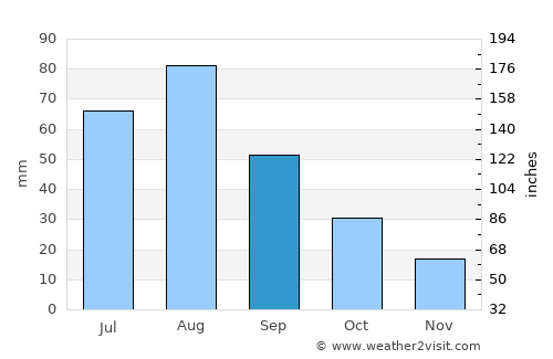 Sanaa average rain in September