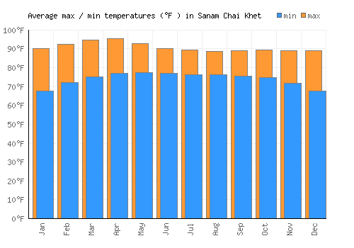 Sanam Chai Khet average minimum / maximum temperatures (Fahrenheit)