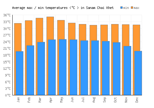 Sanam Chai Khet average minimum / maximum temperatures (Celsius)