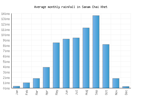 Sanam Chai Khet monthly rainfall chart (inches)